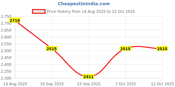 myntra.com SHOWOFFFF Men Spread Collar Typography Printed Lightweight Denim Jacket showoffff Price History Graph from 14 Aug 2025 to 11 Oct 2025