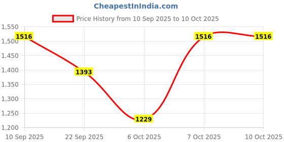 myntra.com SHOWOFFFF Men Stand Collar Self Design Bomber Jacket showoffff Price History Graph from 10 Sep 2025 to 9 Oct 2025