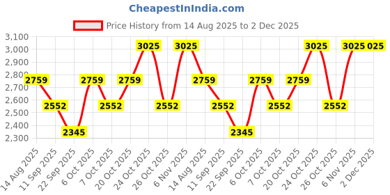 myntra.com SHOWOFFFF Men Stand Collar Solid Windcheater Bomber Jacket showoffff Price History Graph from 14 Aug 2025 to 2 Dec 2025
