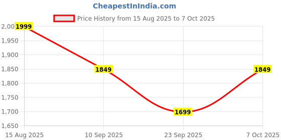 myntra.com SHOWOFFFF Men Stand Collar Typography Printed Lightweight Varsity Jacket showoffff Price History Graph from 15 Aug 2025 to 7 Oct 2025