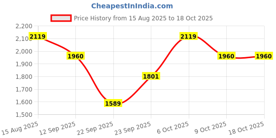 myntra.com SHOWOFFFF Men Stand Collar Typography Printed Lightweight Varsity Jacket showoffff Price History Graph from 15 Aug 2025 to 18 Oct 2025
