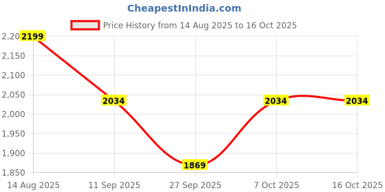 myntra.com SHOWOFFFF Men Stand Collar Typography Printed Lightweight Varsity Jacket showoffff Price History Graph from 14 Aug 2025 to 16 Oct 2025