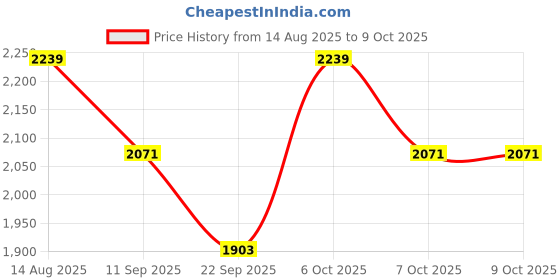 myntra.com SHOWOFFFF Men Stand Collar Typography Printed Windcheater Varsity Jacket showoffff Price History Graph from 14 Aug 2025 to 8 Oct 2025