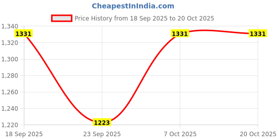 myntra.com SHOWOFFFF Men Straight Fit Low-Rise Bleached Jeans showoffff Price History Graph from 18 Sep 2025 to 18 Oct 2025