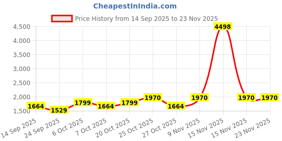 myntra.com SHOWOFFFF Men Straight Fit Low-Rise Easy Wash Pleated Cotton Trouser showoffff Price History Graph from 14 Sep 2025 to 23 Nov 2025