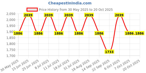 myntra.com SHOWOFFFF Men Straight Fit Low-Rise Mildly Distressed Heavy Fade Stretchable Jeans showoffff Price History Graph from 30 May 2025 to 18 Oct 2025