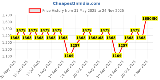 myntra.com SHOWOFFFF Men Straight Fit Low-Rise Parallel Trousers showoffff Price History Graph from 31 May 2025 to 24 Nov 2025