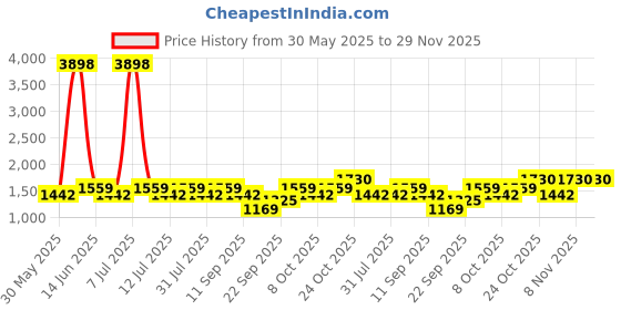 myntra.com SHOWOFFFF Men Straight Fit Low-Rise Parallel Trousers showoffff Price History Graph from 30 May 2025 to 28 Nov 2025