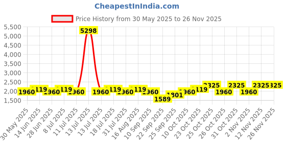 myntra.com SHOWOFFFF Men Straight Fit Low-Rise Pleated Trousers showoffff Price History Graph from 30 May 2025 to 24 Nov 2025