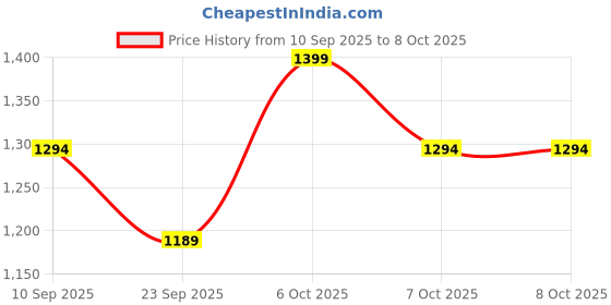 myntra.com SHOWOFFFF Men Straight Fit Low-Rise Regular Trousers showoffff Price History Graph from 10 Sep 2025 to 4 Oct 2025