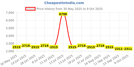 myntra.com SHOWOFFFF Men Tapered Fit Low-Rise Cargos Trousers showoffff Price History Graph from 30 May 2025 to 4 Oct 2025