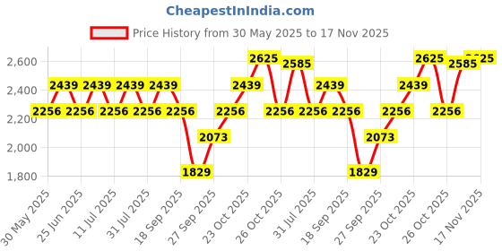 myntra.com SHOWOFFFF Men Tapered Fit Low-Rise Pleated Cargo Styles Trousers showoffff Price History Graph from 30 May 2025 to 17 Nov 2025