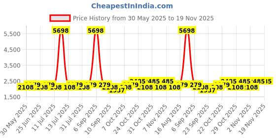 myntra.com SHOWOFFFF Men Tapered Fit Low-Rise Pleated Trousers showoffff Price History Graph from 30 May 2025 to 19 Nov 2025