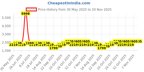 myntra.com SHOWOFFFF Men Tapered Fit Low-Rise Pleated Trousers showoffff Price History Graph from 30 May 2025 to 20 Nov 2025