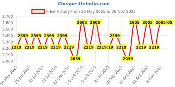 myntra.com SHOWOFFFF Men Tapered Fit Low-Rise Pleated Trousers showoffff Price History Graph from 30 May 2025 to 25 Nov 2025