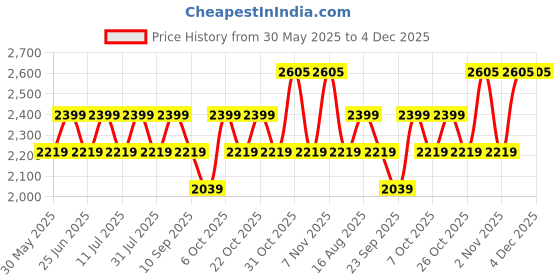 myntra.com SHOWOFFFF Men Tapered Fit Mid-Rise Trousers showoffff Price History Graph from 30 May 2025 to 3 Dec 2025