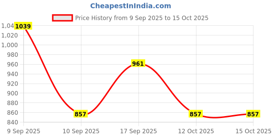 myntra.com SHOWOFFFF Monochrome Top showoffff Price History Graph from 9 Sep 2025 to 14 Oct 2025