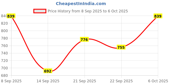 myntra.com SHOWOFFFF Net Top showoffff Price History Graph from 8 Sep 2025 to 5 Oct 2025