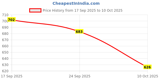 myntra.com SHOWOFFFF Print Bell Sleeve Crop Top showoffff Price History Graph from 17 Sep 2025 to 10 Oct 2025