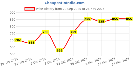 myntra.com SHOWOFFFF Print Bell Sleeve Crop Top showoffff Price History Graph from 20 Sep 2025 to 24 Nov 2025