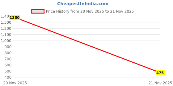 myntra.com SHOWOFFFF Printed Boxers showoffff Price History Graph from 20 Nov 2025 to 21 Nov 2025