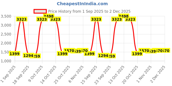 myntra.com SHOWOFFFF Printed Flared Pleated Mini Skirt showoffff Price History Graph from 1 Sep 2025 to 2 Dec 2025