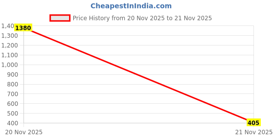 myntra.com SHOWOFFFF Printed Mid-Rise Boxers showoffff Price History Graph from 20 Nov 2025 to 21 Nov 2025