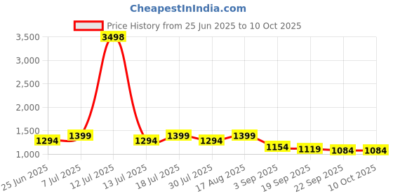 myntra.com SHOWOFFFF Ribbed Longline Open Front Shrug showoffff Price History Graph from 25 Jun 2025 to 9 Oct 2025