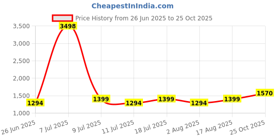 myntra.com SHOWOFFFF Ribbed Open Front Longline Shrug showoffff Price History Graph from 26 Jun 2025 to 25 Oct 2025
