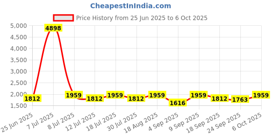 myntra.com SHOWOFFFF Ribbed Open Front Longline Shrug showoffff Price History Graph from 25 Jun 2025 to 6 Oct 2025