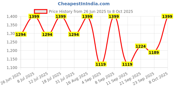 myntra.com SHOWOFFFF Ribbed Open Front Longline Shrug showoffff Price History Graph from 26 Jun 2025 to 8 Oct 2025