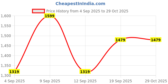 myntra.com SHOWOFFFF Self Design Bodycon Midi Dress showoffff Price History Graph from 4 Sep 2025 to 28 Oct 2025