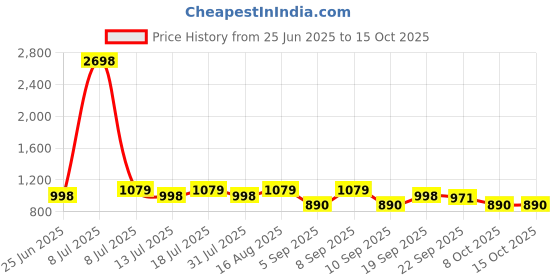 myntra.com SHOWOFFFF Self Design Lace Detail Open Front Shrug showoffff Price History Graph from 25 Jun 2025 to 14 Oct 2025