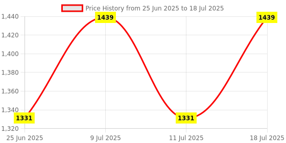 myntra.com SHOWOFFFF Self Design Open Front Longline Shrug showoffff Price History Graph from 25 Jun 2025 to 11 Jul 2025