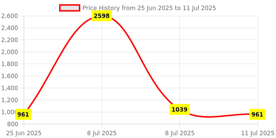 myntra.com SHOWOFFFF Self Design Open Front Longline Shrug showoffff Price History Graph from 25 Jun 2025 to 11 Jul 2025
