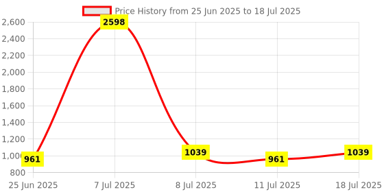 myntra.com SHOWOFFFF Self Design Open Front Longline Shrug showoffff Price History Graph from 25 Jun 2025 to 11 Jul 2025