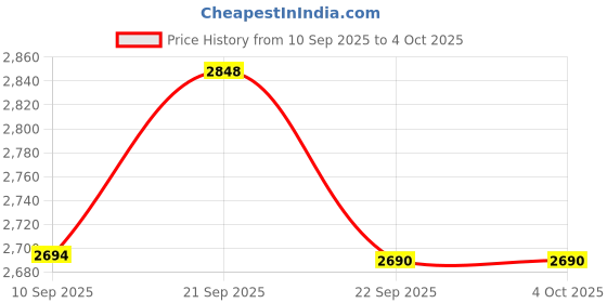myntra.com SHOWOFFFF Self Design Slim-Fit Notched Lapel Single Breasted Blazer showoffff Price History Graph from 10 Sep 2025 to 4 Oct 2025