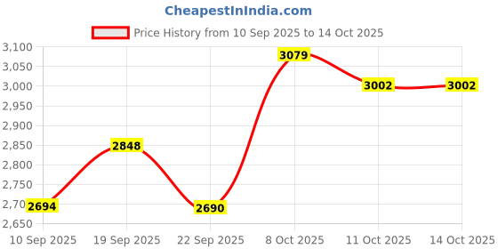 myntra.com SHOWOFFFF Self Design Slim-Fit Notched Lapel Single Breasted Blazer showoffff Price History Graph from 10 Sep 2025 to 14 Oct 2025