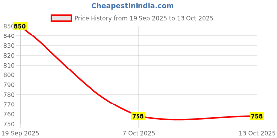 myntra.com SHOWOFFFF Sheer Top showoffff Price History Graph from 19 Sep 2025 to 13 Oct 2025