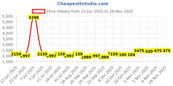 myntra.com SHOWOFFFF Single Breasted Blazer showoffff Price History Graph from 13 Jun 2025 to 28 Nov 2025