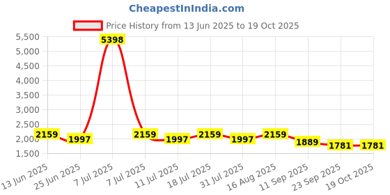 myntra.com SHOWOFFFF Single-Breasted Slim Fit Notch Lapel Collar Blazer showoffff Price History Graph from 13 Jun 2025 to 18 Oct 2025