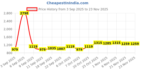 myntra.com SHOWOFFFF Sleeveless Hooded Bomber Jacket showoffff Price History Graph from 3 Sep 2025 to 23 Nov 2025