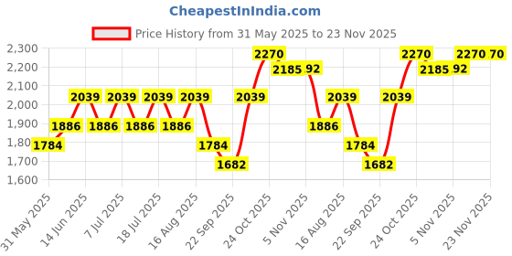 myntra.com SHOWOFFFF Slim-Fit Mandarin Collar Nehru Jacket showoffff Price History Graph from 31 May 2025 to 23 Nov 2025
