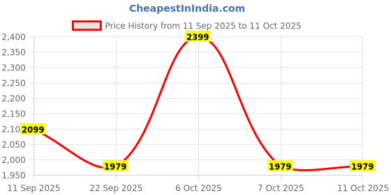 myntra.com SHOWOFFFF Slim-Fit Notched Lapel Single Breasted Blazer showoffff Price History Graph from 11 Sep 2025 to 10 Oct 2025