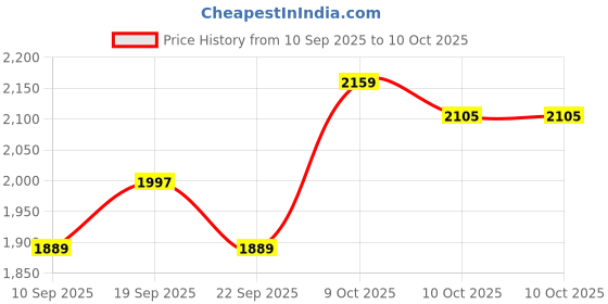 myntra.com SHOWOFFFF Slim-Fit Notched Lapel Single Breasted Blazer showoffff Price History Graph from 10 Sep 2025 to 10 Oct 2025