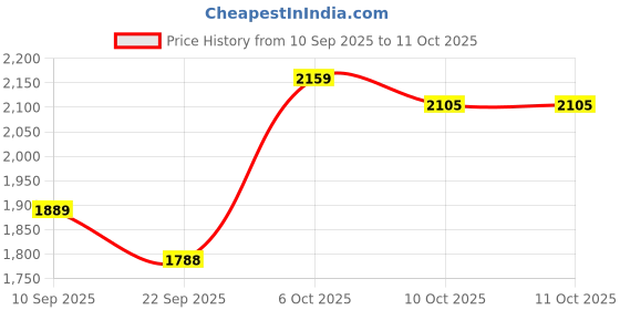 myntra.com SHOWOFFFF Slim-Fit Notched Lapel Single Breasted Blazer showoffff Price History Graph from 10 Sep 2025 to 9 Oct 2025