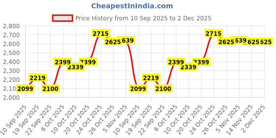 myntra.com SHOWOFFFF Slim-Fit Notched Lapel Single Breasted Blazer showoffff Price History Graph from 10 Sep 2025 to 2 Dec 2025