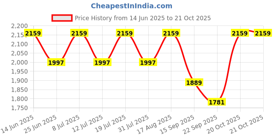 myntra.com SHOWOFFFF Slim-Fit Single Breasted Blazer showoffff Price History Graph from 14 Jun 2025 to 21 Oct 2025