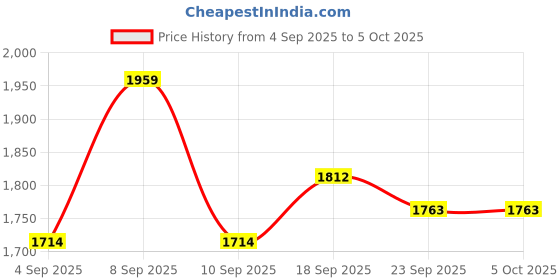 myntra.com SHOWOFFFF Spread Collar Bomber Jacket showoffff Price History Graph from 4 Sep 2025 to 4 Oct 2025