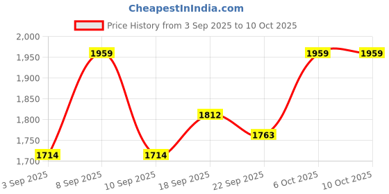 myntra.com SHOWOFFFF Spread Collar Bomber Jacket showoffff Price History Graph from 3 Sep 2025 to 9 Oct 2025